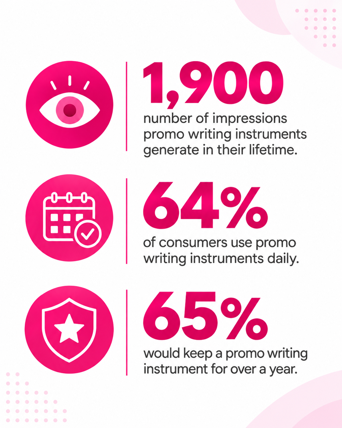 1,900 impressions; 64% use promotional writing instruments daily; 65% keep them for over a year